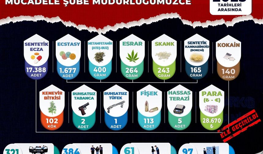 Manisa’da Narkotik Operasyonlarında Rekor Sayıda Gözaltı