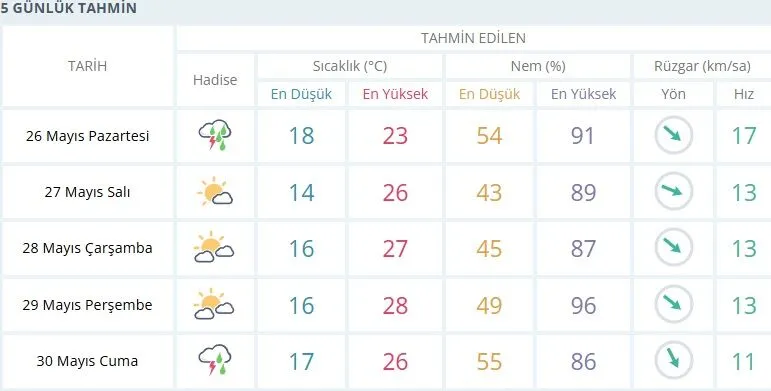 Izmir Hava Durumu