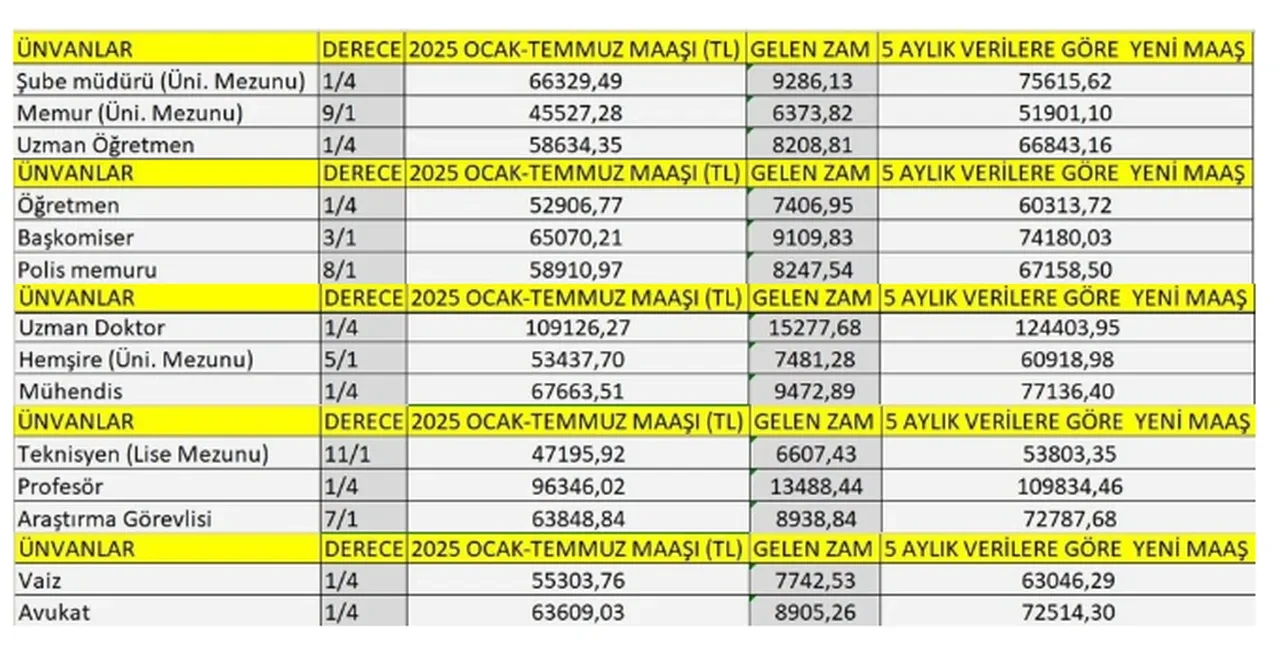 Memur Maasi Yeni Hesap Tablosu Geldi Iste Zamli Ogretmen Doktor Baskomiser Polis Hems 3224713 202506041047 4